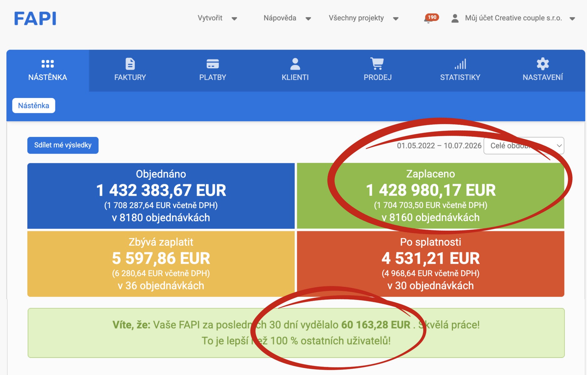 FAPI dashboard — 1 428 980,17 EUR zaplatených
