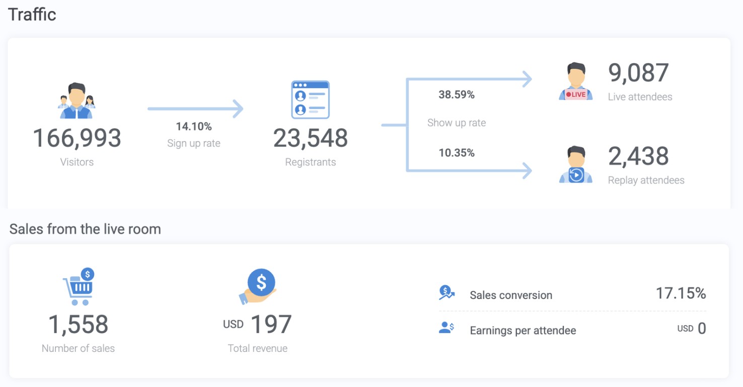 Traffic and sales statistics infographic
