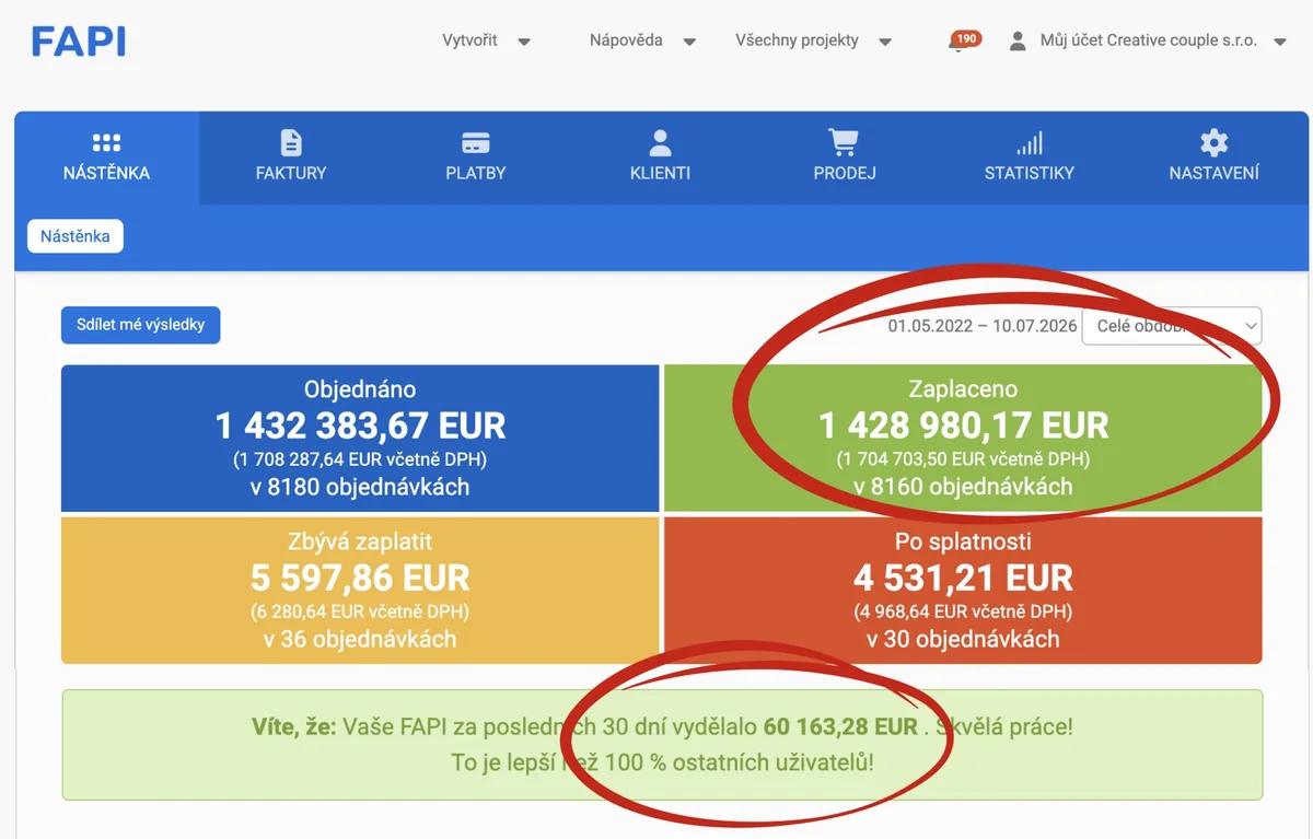 FAPI dashboard — 1 428 980,17 EUR zaplatených