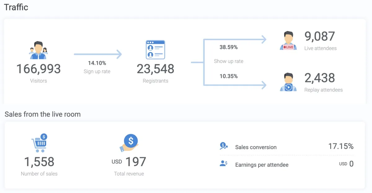 Traffic and sales statistics infographic